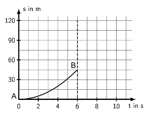 Diagramm: s (m) gegen t (s), ansteigende Kurve von A zu B, gestrichelte Vertikale bei t ≈ 6 s